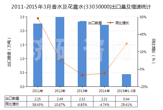 2011-2015年3月香水及花露水(33030000)出口量及增速統(tǒng)計(jì)